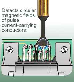 Measuring principles